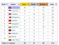 Indonesia Buntuti Kamboja dalam Klasemen Medali SEA Games 2023